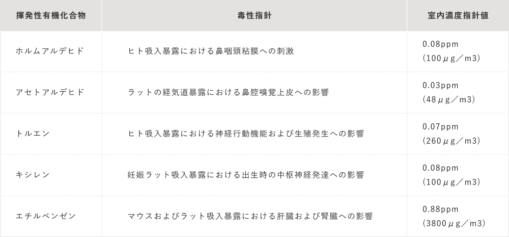 シックハウス　基準表　写真