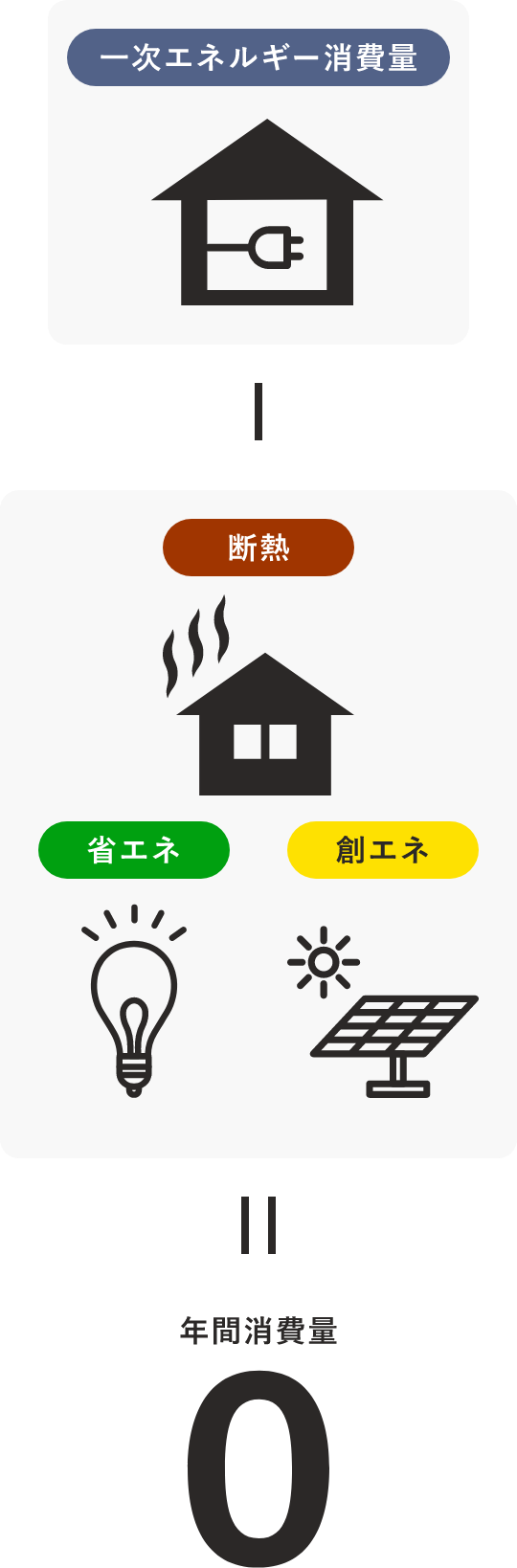 一次エネルギー消費量-断熱+省エネ+創エネ＝0（年間消費量）